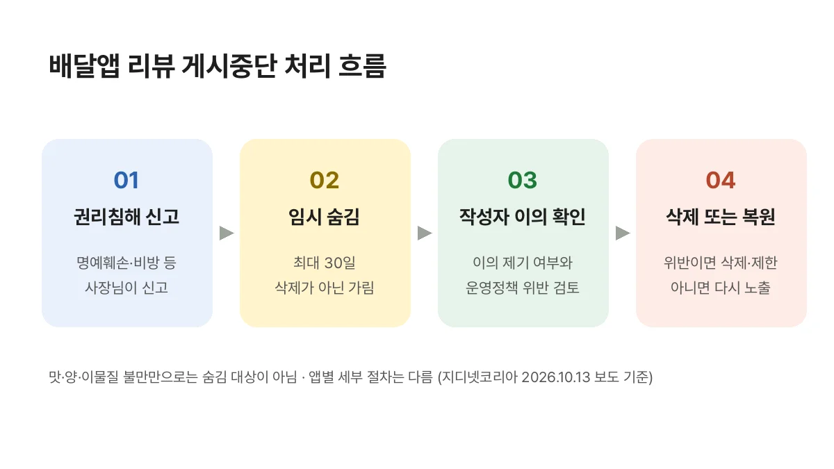 배달앱 리뷰 게시중단 처리 흐름