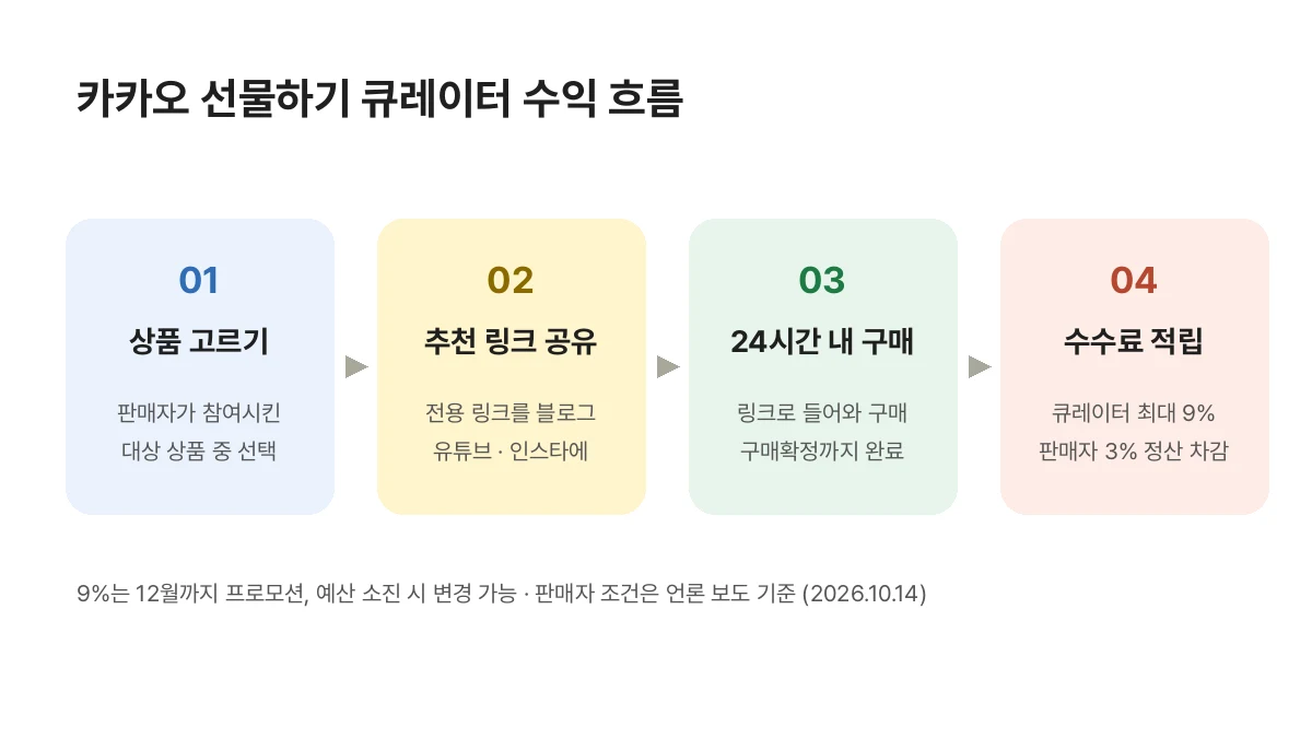 카카오 선물하기 큐레이터 수익 흐름