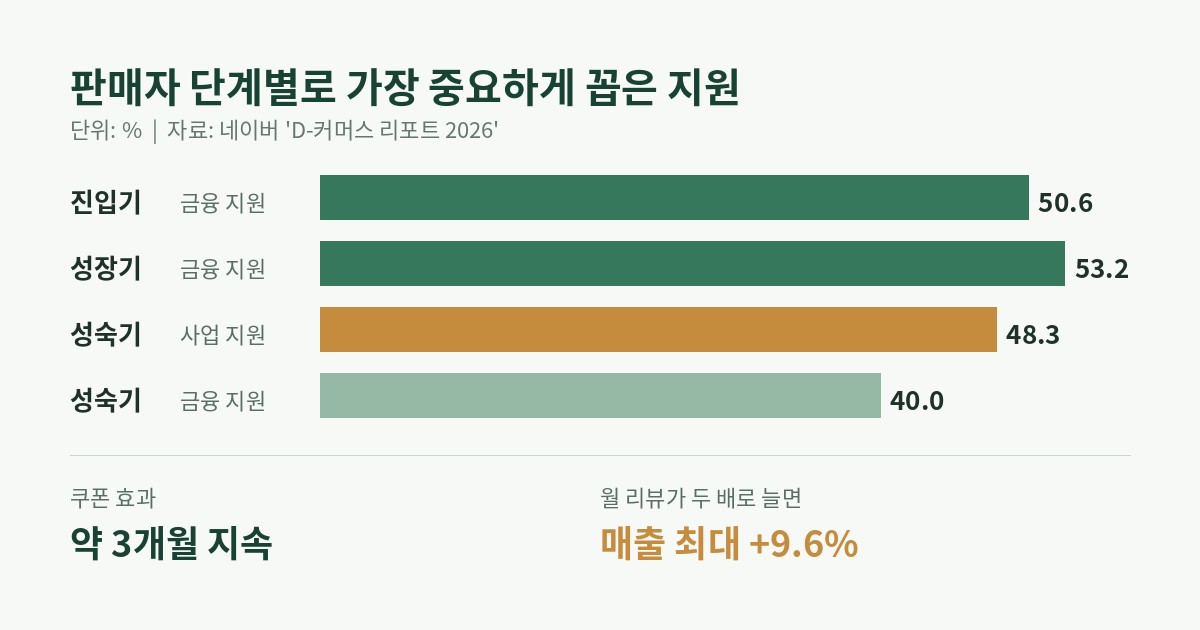 D-커머스 리포트 2026 스마트스토어 판매자 단계별 중요 지원 비율