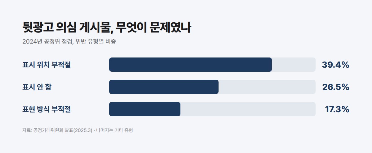 뒷광고 과징금 사유별 비율 막대 그래프