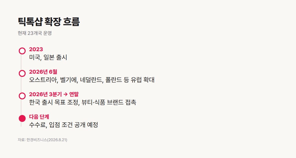 틱톡샵 한국 출시 일정 타임라인